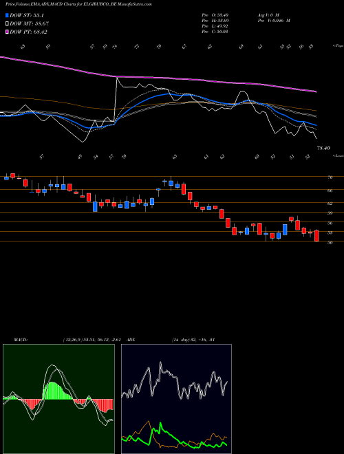 MACD charts various settings share ELGIRUBCO_BE Elgi Rubber Co. Ltd NSE Stock exchange 