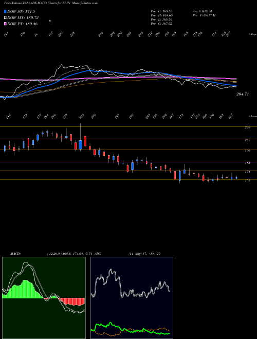Munafa Elin Electronics Limited (ELIN) stock tips, volume analysis, indicator analysis [intraday, positional] for today and tomorrow
