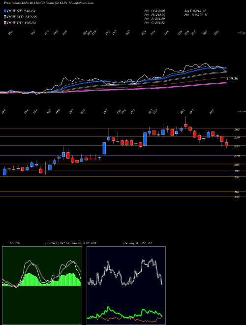 Munafa Elin Electronics Limited (ELIN) stock tips, volume analysis, indicator analysis [intraday, positional] for today and tomorrow