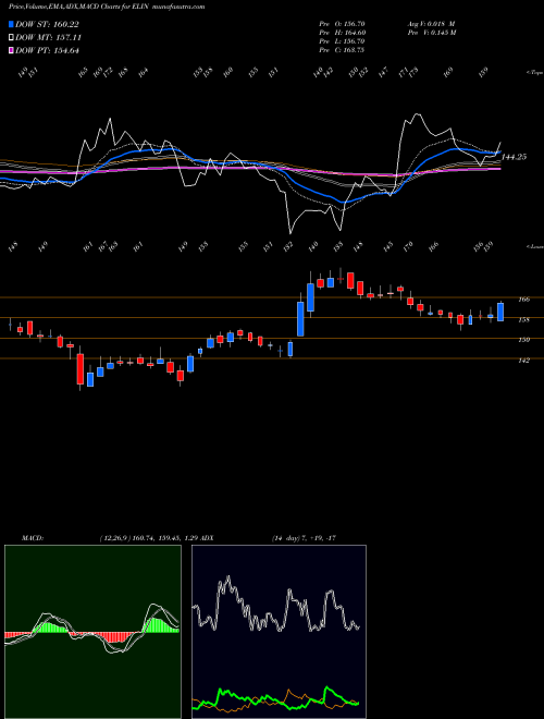 MACD charts various settings share ELIN Elin Electronics Limited NSE Stock exchange 