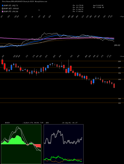 MACD charts various settings share ELIN Elin Electronics Limited NSE Stock exchange 