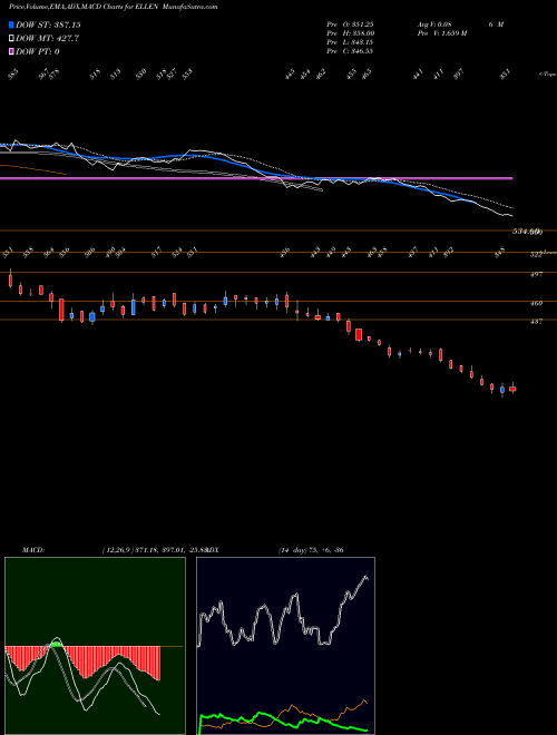 Munafa Ellenbarrie Indus Gases L (ELLEN) stock tips, volume analysis, indicator analysis [intraday, positional] for today and tomorrow