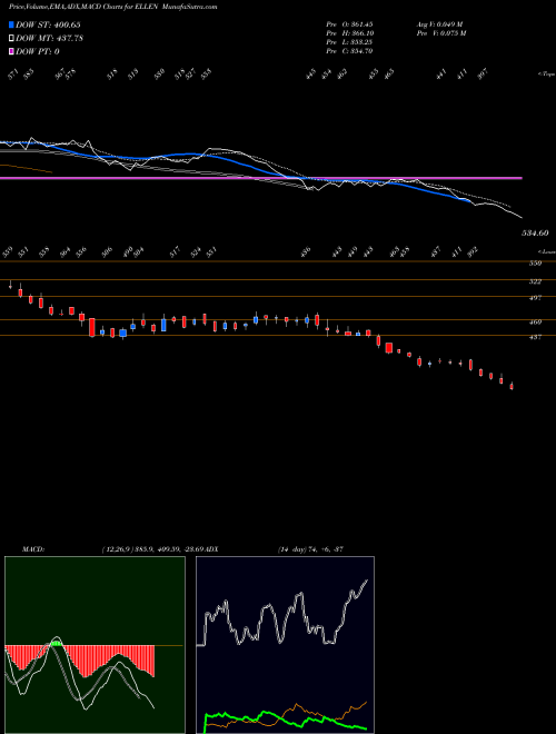 MACD charts various settings share ELLEN Ellenbarrie Indus Gases L NSE Stock exchange 