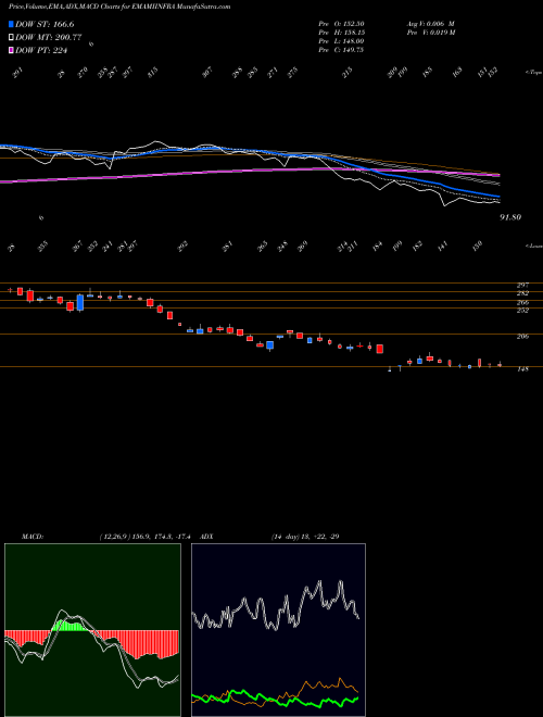 MACD charts various settings share EMAMIINFRA Emami Infrastructure Limited NSE Stock exchange 