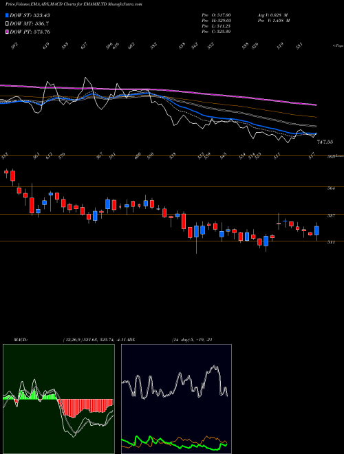 MACD charts various settings share EMAMILTD Emami Limited NSE Stock exchange 