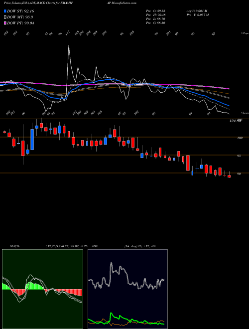 Munafa Emami Paper Mills Limited (EMAMIPAP) stock tips, volume analysis, indicator analysis [intraday, positional] for today and tomorrow