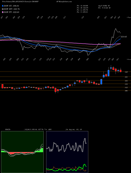 MACD charts various settings share EMAMIPAP Emami Paper Mills Limited NSE Stock exchange 