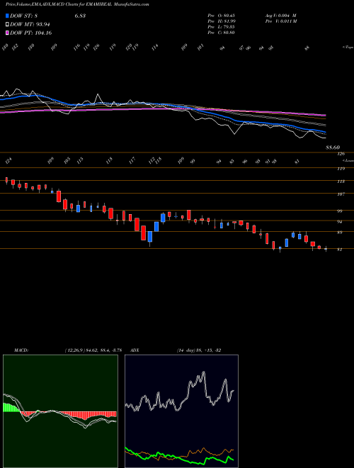 MACD charts various settings share EMAMIREAL Emami Realty Limited NSE Stock exchange 