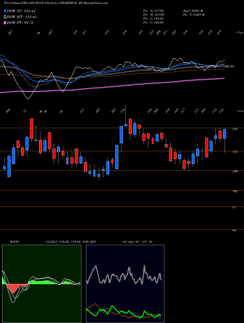 MACD charts various settings share EMAMIREAL_BE Emami Realty Limited NSE Stock exchange 