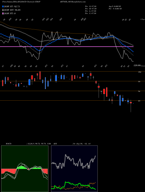 Munafa Ema Partners India Ltd (EMAPARTNER_SM) stock tips, volume analysis, indicator analysis [intraday, positional] for today and tomorrow