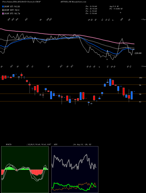 MACD charts various settings share EMAPARTNER_SM Ema Partners India Ltd NSE Stock exchange 