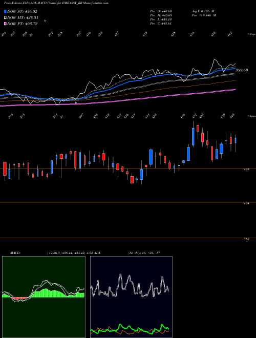 Munafa Embassy Office Parks Reit (EMBASSY_RR) stock tips, volume analysis, indicator analysis [intraday, positional] for today and tomorrow