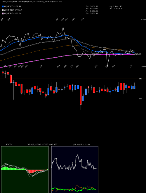 MACD charts various settings share EMBASSY_RR Embassy Office Parks Reit NSE Stock exchange 