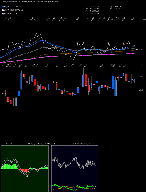 Munafa Emcure Pharmaceuticals L (EMCURE) stock tips, volume analysis, indicator analysis [intraday, positional] for today and tomorrow
