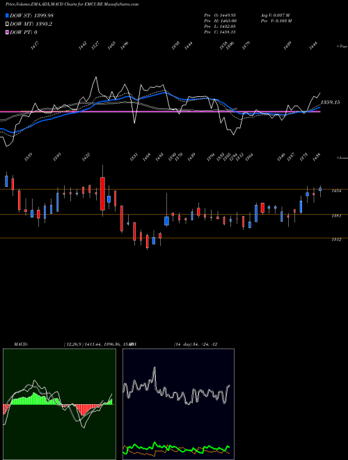 MACD charts various settings share EMCURE Emcure Pharmaceuticals L NSE Stock exchange 