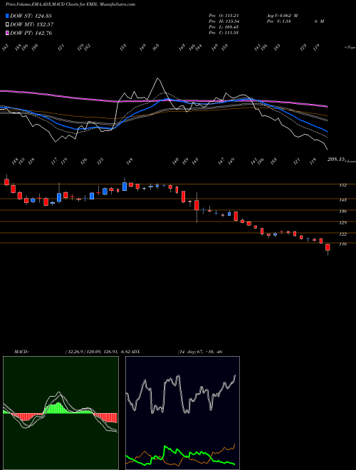 Munafa Electronics Mart Ind Ltd (EMIL) stock tips, volume analysis, indicator analysis [intraday, positional] for today and tomorrow