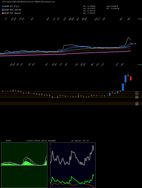 Munafa Emkay Global Financial Services Limited (EMKAY) stock tips, volume analysis, indicator analysis [intraday, positional] for today and tomorrow