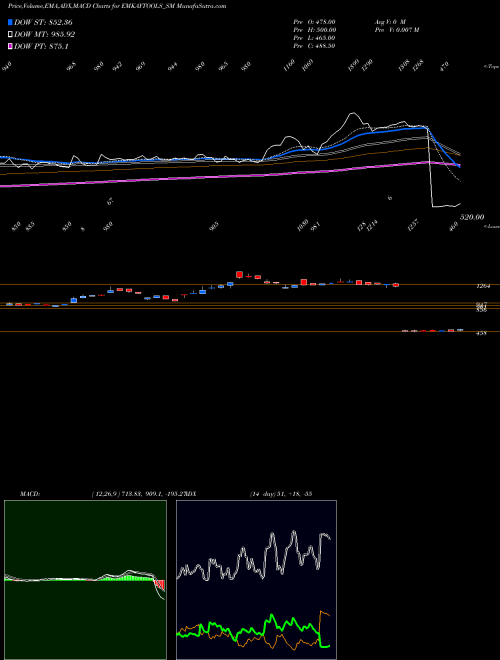 MACD charts various settings share EMKAYTOOLS_SM Emkay Tap & Cut. Tool Ltd NSE Stock exchange 