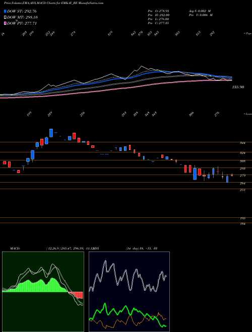 Munafa Emkay Global Fin Serv Ltd (EMKAY_BE) stock tips, volume analysis, indicator analysis [intraday, positional] for today and tomorrow