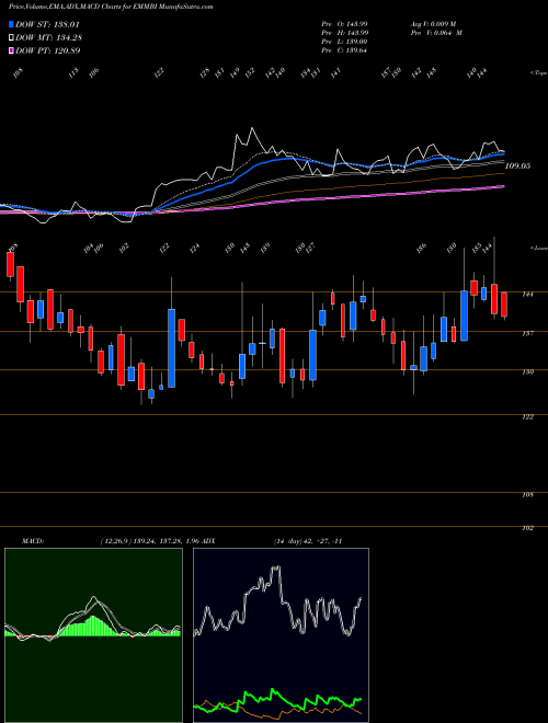 Munafa Emmbi Industries Limited (EMMBI) stock tips, volume analysis, indicator analysis [intraday, positional] for today and tomorrow