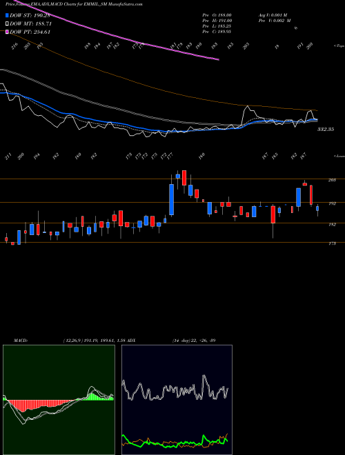 Munafa Energy Mission Mach Ind L (EMMIL_SM) stock tips, volume analysis, indicator analysis [intraday, positional] for today and tomorrow