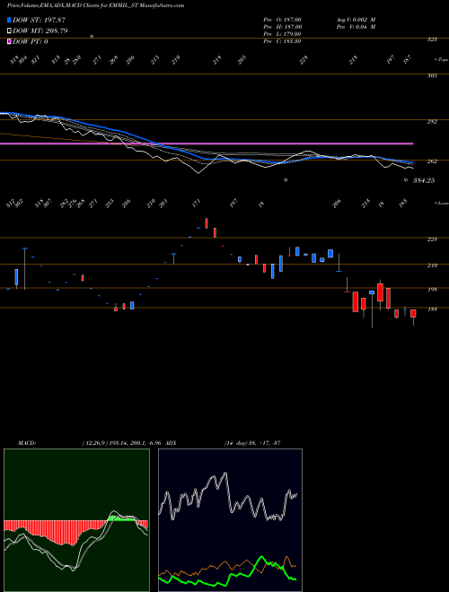 MACD charts various settings share EMMIL_ST Energy Mission Mach Ind L NSE Stock exchange 