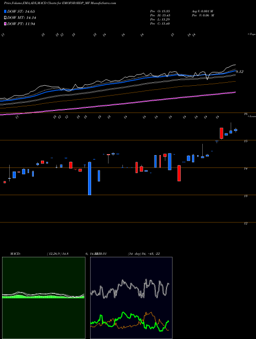 MACD charts various settings share EMOFSR1RDP_MF Edelamc - Emofsr1rdp NSE Stock exchange 