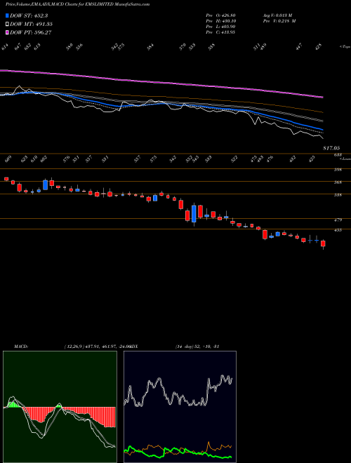 Munafa Ems Limited (EMSLIMITED) stock tips, volume analysis, indicator analysis [intraday, positional] for today and tomorrow