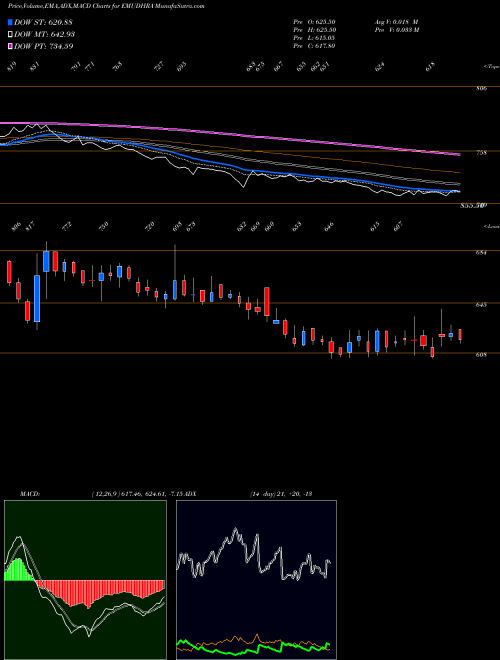 Munafa Emudhra Limited (EMUDHRA) stock tips, volume analysis, indicator analysis [intraday, positional] for today and tomorrow