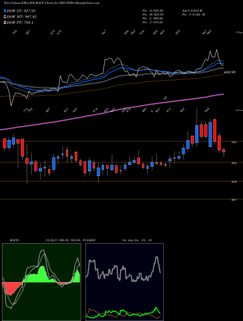 MACD charts various settings share EMUDHRA Emudhra Limited NSE Stock exchange 