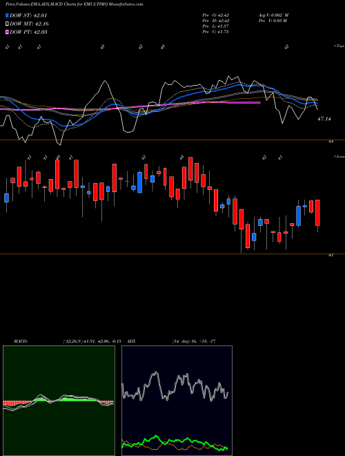 Munafa Edelamc - Emultimq (EMULTIMQ) stock tips, volume analysis, indicator analysis [intraday, positional] for today and tomorrow