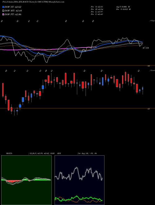 MACD charts various settings share EMULTIMQ Edelamc - Emultimq NSE Stock exchange 