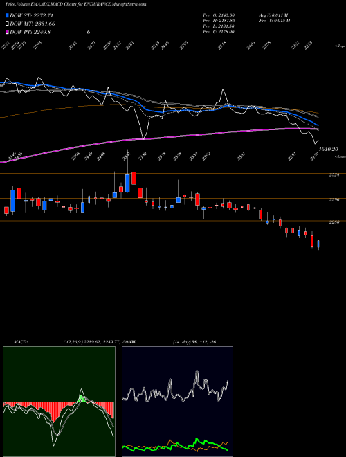 MACD charts various settings share ENDURANCE Endurance Techno. Ltd. NSE Stock exchange 