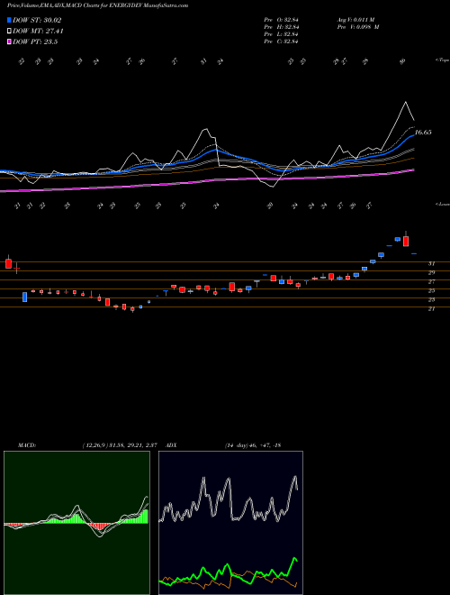 MACD charts various settings share ENERGYDEV Energy Development Company Limited NSE Stock exchange 