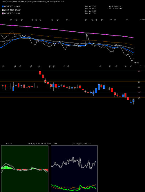 Munafa Energy Deve. Co.ltd (ENERGYDEV_BE) stock tips, volume analysis, indicator analysis [intraday, positional] for today and tomorrow