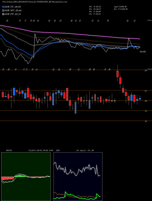 MACD charts various settings share ENERGYDEV_BE Energy Deve. Co.ltd NSE Stock exchange 
