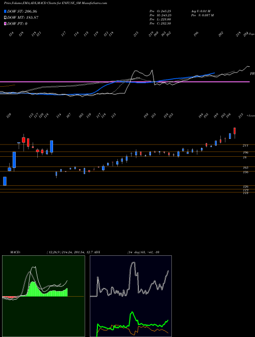 Munafa Enfuse Solutions Limited (ENFUSE_SM) stock tips, volume analysis, indicator analysis [intraday, positional] for today and tomorrow