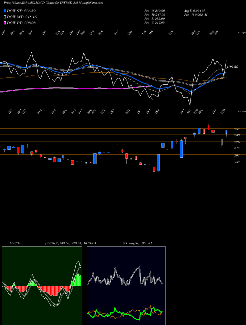 MACD charts various settings share ENFUSE_SM Enfuse Solutions Limited NSE Stock exchange 