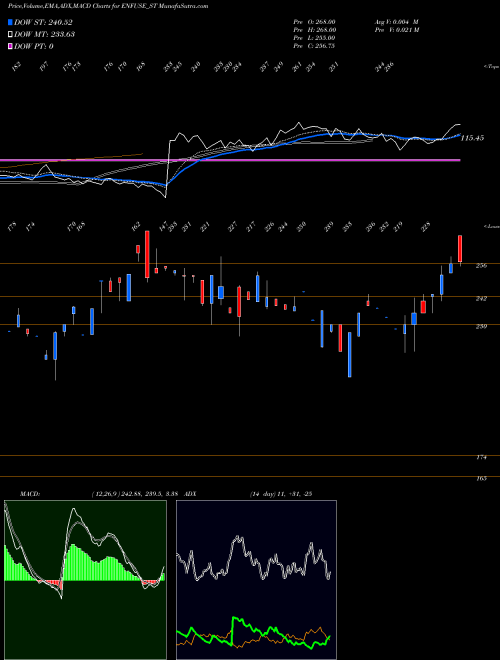 MACD charts various settings share ENFUSE_ST Enfuse Solutions Limited NSE Stock exchange 