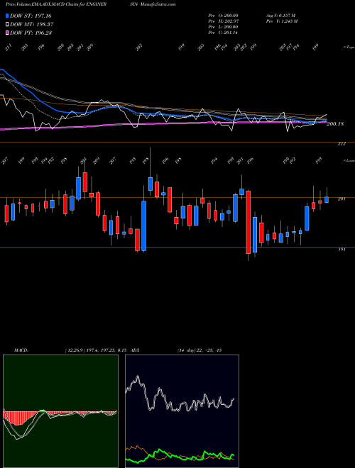 Munafa Engineers India Limited (ENGINERSIN) stock tips, volume analysis, indicator analysis [intraday, positional] for today and tomorrow