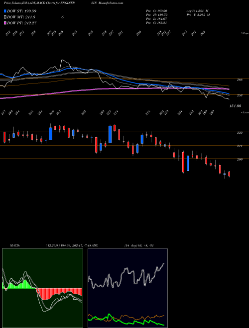 Munafa Engineers India Limited (ENGINERSIN) stock tips, volume analysis, indicator analysis [intraday, positional] for today and tomorrow