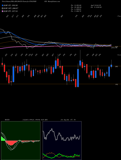 MACD charts various settings share ENGINERSIN Engineers India Limited NSE Stock exchange 