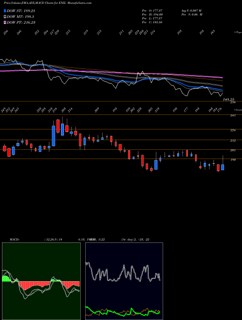 MACD charts various settings share ENIL Entertainment Network (India) Limited NSE Stock exchange 