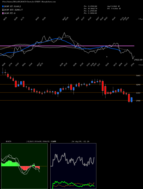 MACD charts various settings share ENRIN Siemens Energy India Ltd NSE Stock exchange 