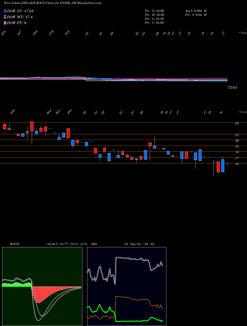 Munafa Enser Communications Ltd (ENSER_SM) stock tips, volume analysis, indicator analysis [intraday, positional] for today and tomorrow