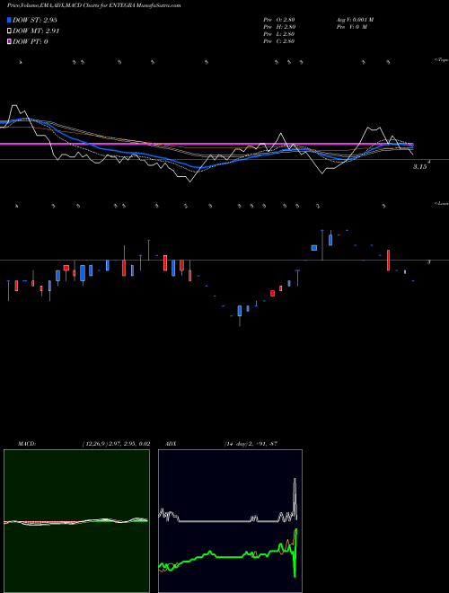 MACD charts various settings share ENTEGRA Entegra Limited NSE Stock exchange 