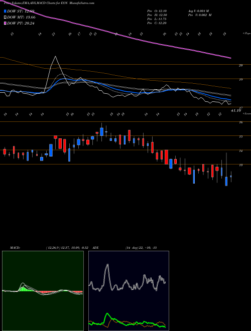 MACD charts various settings share EON Eon Electric Limited NSE Stock exchange 