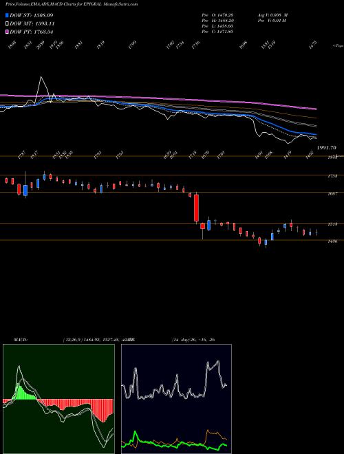 Munafa Epigral Limited (EPIGRAL) stock tips, volume analysis, indicator analysis [intraday, positional] for today and tomorrow