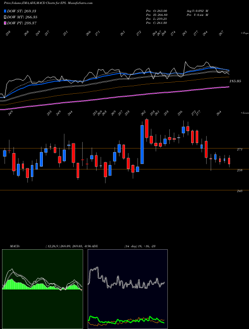 MACD charts various settings share EPL Epl Limited NSE Stock exchange 