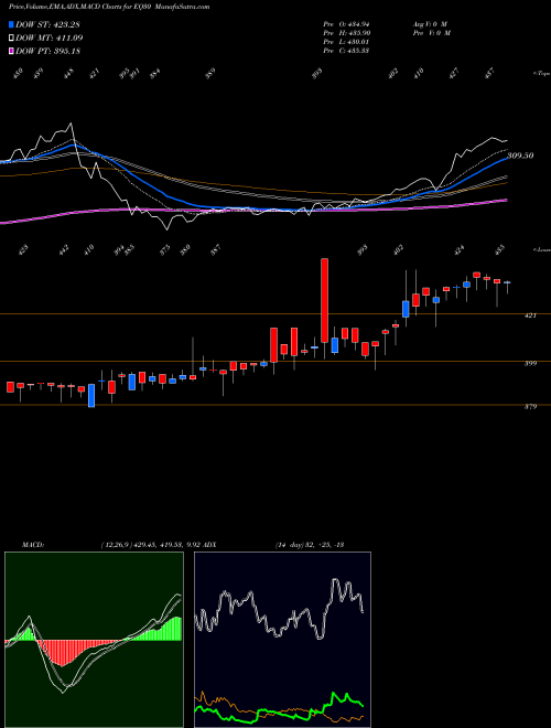 MACD charts various settings share EQ30 Edel.ETF Nify 30 NSE Stock exchange 